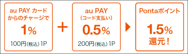 au PAY カード_還元率